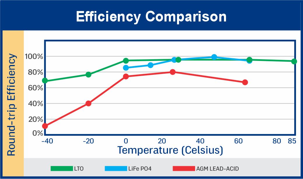 TITAN LTO vs Lead-Acid comparison charts