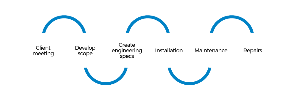 Cold Concepts End-to-End Refrigeration Process Diagram