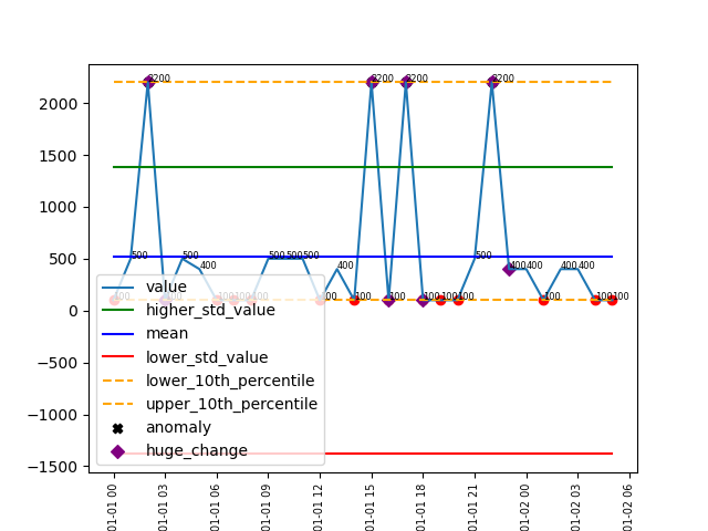 Anomaly Detection Chart